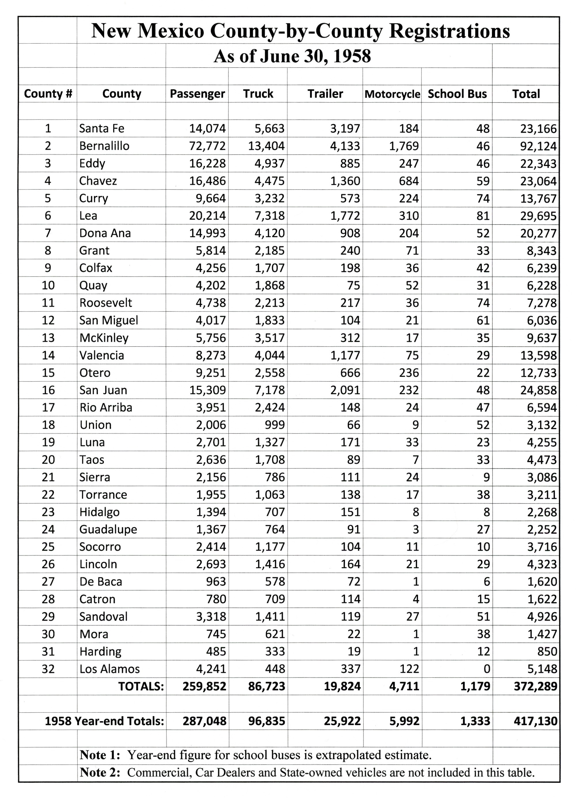 New Mexico Motor Vehicle Registration Statistics